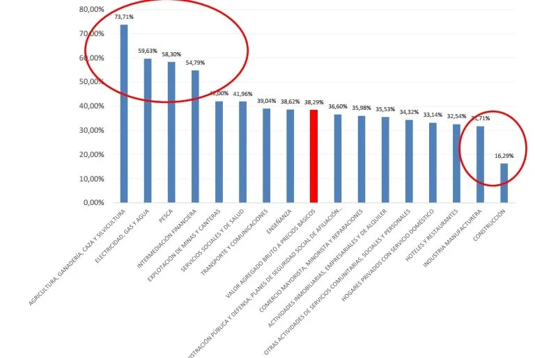 Gráfico 1. Variación interanual por VAB, Período 2015-2016