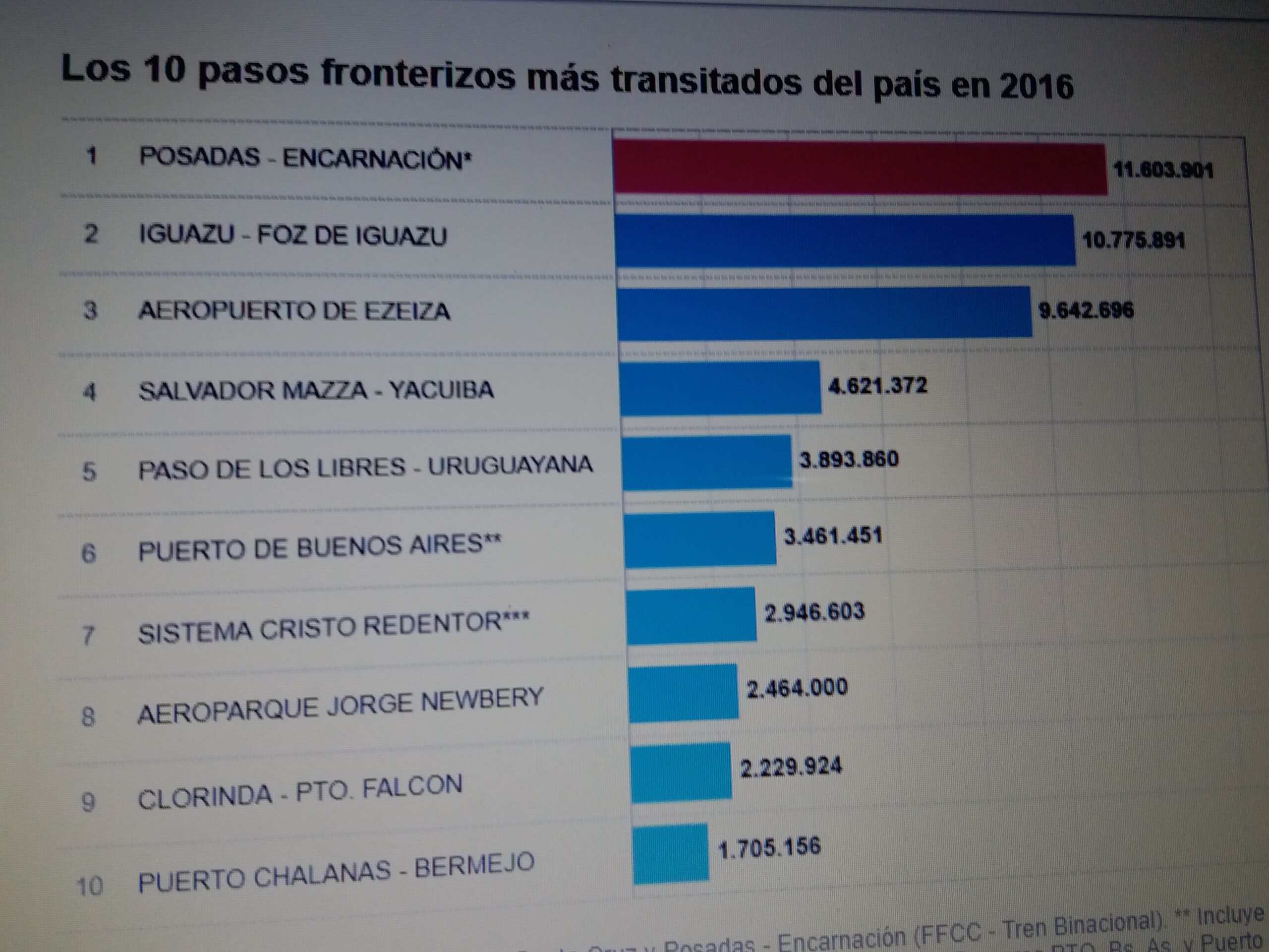 Asimetrías Posadas e Iguazú son los pasos fronterizos más transitados