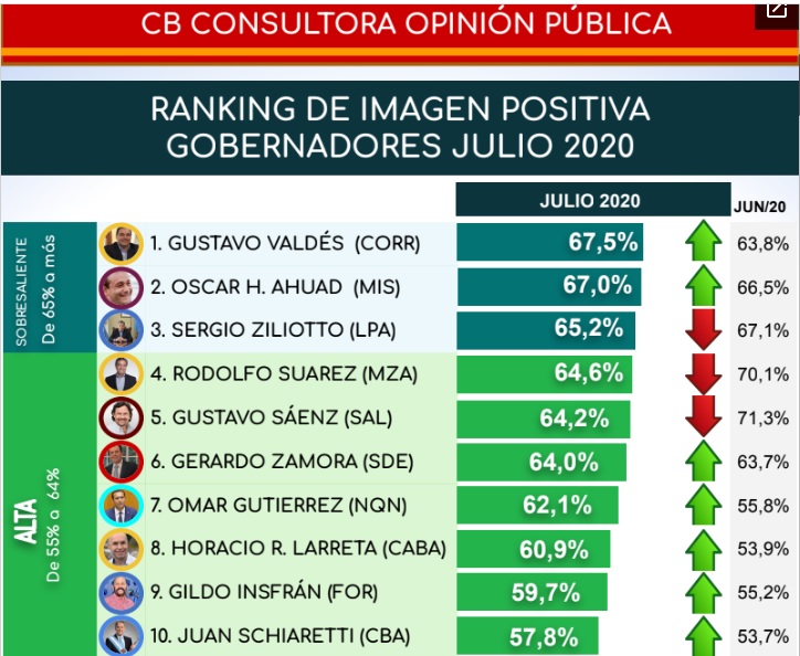 Herrera Ahuad sube en el ránking y es el segundo gobernador con mejor imagen