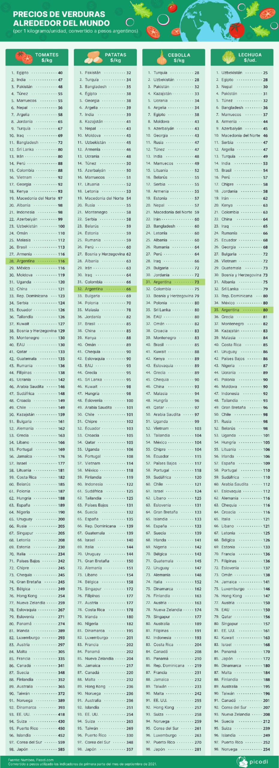 Qu Tan Caro Es Ser Vegetariano En Argentina Economis