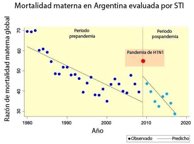 Los investigadores identificaron un descenso sostenido en la razón de mortalidad materna (RMM) desde 1980 hasta el 2009 (puntos azules), año de la pandemia de H1N1. Durante este evento, la RMM aumentó exponencialmente (punto rojo) para luego, retomar una tendencia de descenso aún más acelerada a partir de 2010 (puntos celestes). Este estudio demostró que los registros oficiales argentinos, utilizados en experimentos naturales, son capaces de detectar el impacto causado por sucesos sanitarios adversos, tales como la pandemia de H1N1 de 2009 o por el actual brote pandémico por SARS-CoV-2.