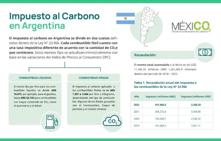 Cómo Se Aplica El Impuesto Al Carbono En Argentina Y Para Que Se ...