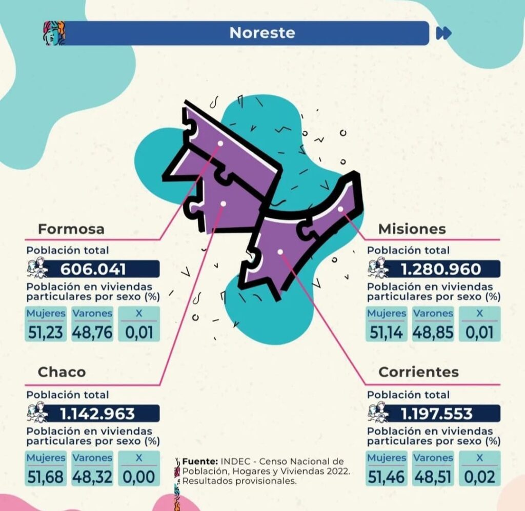 Misiones es la m s poblada del NEA y Corrientes super a Chaco por