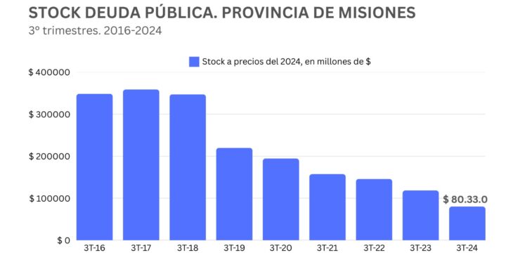 La deuda pública misionera cayó 32% al tercer trimestre del 2024