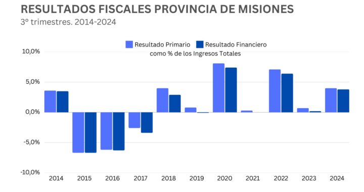 Misiones registró un superávit fiscal por $ 68.945 millones al cierre del tercer trimestre de 2024