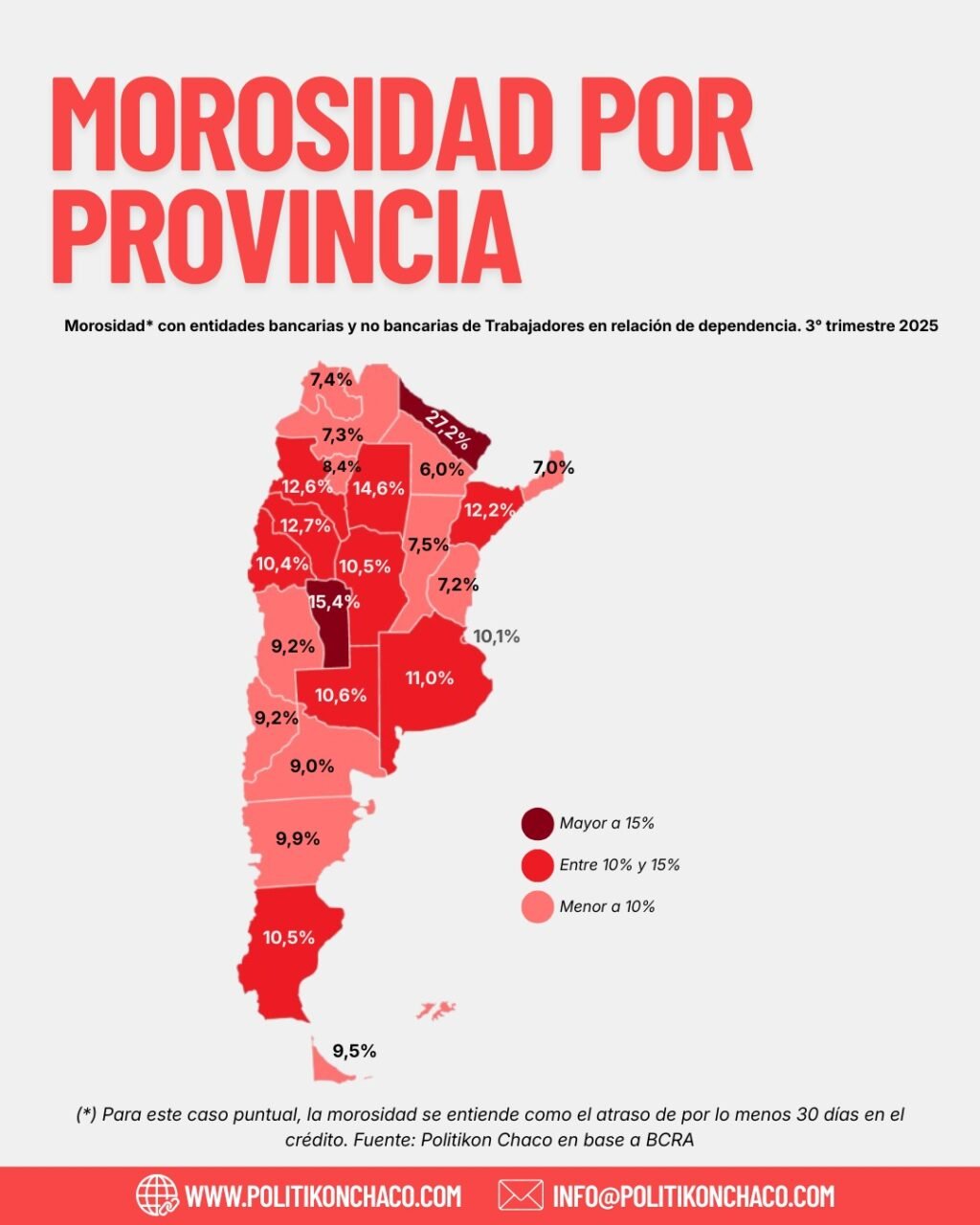 La morosidad es récord en Misiones