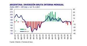 La inversión volvió a retroceder en abril y enciende una señal de alerta para la recuperación productiva