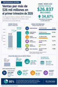 Los Ahora crecieron 34,67% en el primer trimestre y ya movilizaron más de $26.800 millones en Misiones