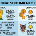 Radiografía digital de Argentina: fútbol, política y criptomonedas bajo la lupa