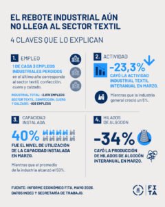 Uno de cada tres empleos industriales perdidos corresponde al sector textil