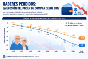 Más jubilados pierden poder adquisitivo y ajustan su economía mensual