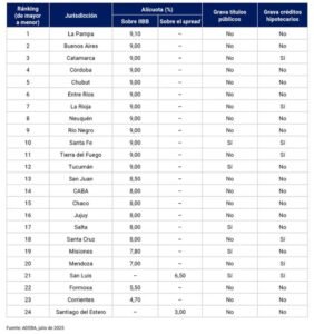 Misiones es la sexta provincia de menor presión fiscal sobre los bancos