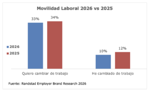 Uno de cada tres argentinos planea cambiar de empleo
