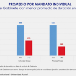 Récord histórico de recambios: Milei se convierte en el presidente con más Jefes de Gabinete en un solo período de gobierno