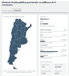 Misiones redujo su deuda y sigue entre las menos endeudadas
