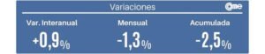 Las ventas minoristas pyme crecieron 0,9% interanual en junio