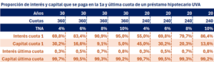 ¿Conviene usar el aguinaldo para adelantar cuotas del crédito hipotecario UVA?