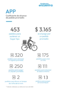 Repartidores necesitan 453 pedidos para sostener un hogar tipo: el ingreso por viaje apenas compensa la inflación