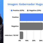 Passalacqua consolida su imagen en Posadas mientras Milei profundiza su desgaste, según una encuesta de MRVT