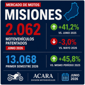 Las motos aceleran en Misiones: crecieron 41,2% en un año y ya superan las 13.000 patentadas en el semestre