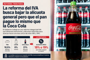 El Gobierno analiza una reforma del IVA: alícuota única y que la Coca Cola pague lo mismo que el pan