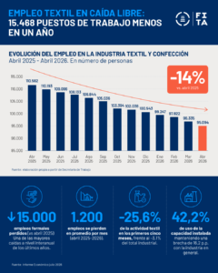 La industria textil perdió más de 15.000 puestos de trabajo formales