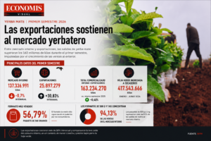El mercado externo salva la yerba: el segundo mejor mes de la historia en exportaciones