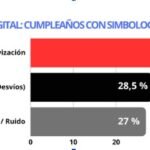 Casi cinco de cada diez interacciones avalan o relativizan el cumpleaños con simbología nazi en Oberá