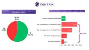 Crisis de deuda: para el 86,6% de los argentinos se necesitan dos o más empleos para llegar a fin de mes