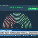 El oficialismo logró la media sanción de la reforma de la Carta Orgánica del Banco Central
