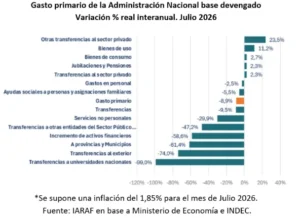 El gasto primario se contrajo 8,9% real en julio, pero el ajuste efectivo sobre lo pagado fue menor