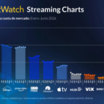 HBO Max registra el mayor crecimiento interanual en Argentina mientras Netflix consolida su liderazgo