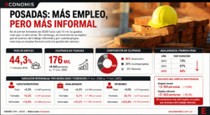 La informalidad y el trabajo por cuenta propia marcan el crecimiento del empleo en Posadas