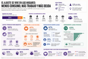 Más trabajo, menos consumo y más deuda: la economía que atraviesa a mujeres y disidencias