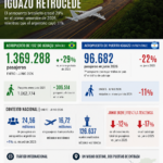 Foz despega e Iguazú retrocede: el aeropuerto brasileño creció 29% y el argentino cayó 11%