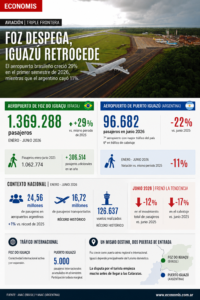 Foz despega e Iguazú retrocede: el aeropuerto brasileño creció 29% y el argentino cayó 11%