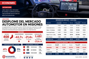 El mercado automotor se desplomó en Misiones: los patentamientos cayeron 43,7% en julio