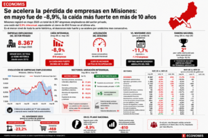 Cerraron más de 800 firmas en un año y la caída ya es récord