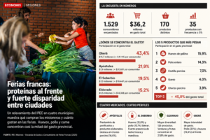 Ferias francas: proteínas, producción local y fuertes diferencias de consumo entre ciudades de Misiones