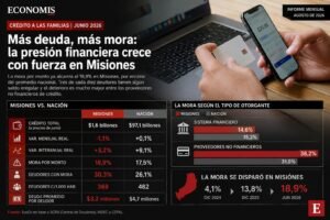La mora del crédito a personas se multiplicó casi por cinco desde 2024 y lleva 20 meses consecutivos de suba