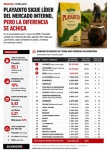 Playadito lidera el mercado de yerba mate y las marcas misioneras ganan peso en el ranking