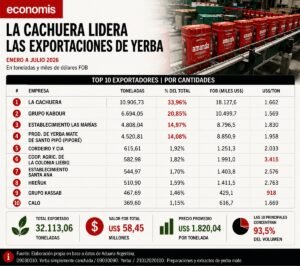 La Cachuera conserva el liderazgo, pero Kabour sacudió el mercado exportador de yerba mate