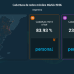 Cobertura 5G en Argentina: con 24%, Personal obtiene el mejor puntaje nPerf