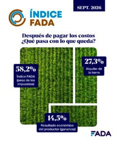 Índice FADA: los impuestos se llevan más de la mitad de la renta agrícola