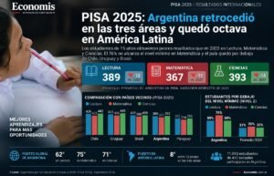 PISA 2025: Argentina retrocedió en las tres áreas y quedó detrás de Chile, Uruguay y Brasil