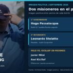 Passalacqua encabeza el ranking de imagen positiva entre los gobernadores