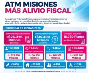 La recaudación de Misiones cae hasta 25% en términos reales y ATM profundiza el alivio fiscal a pymes