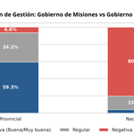 Habla el periodismo en Misiones: el 84% advierte que la pérdida del salario es el principal problema de la sociedad