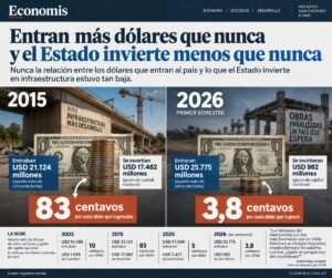 Récord de dólares, piso de infraestructura: el Estado invierte menos de cuatro centavos por cada dólar que ingresa