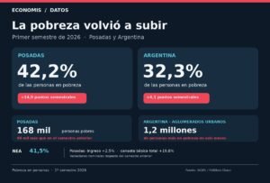 La pobreza subió al 32,3% en el primer semestre de 2026 y afectó a 15,5 millones de personas